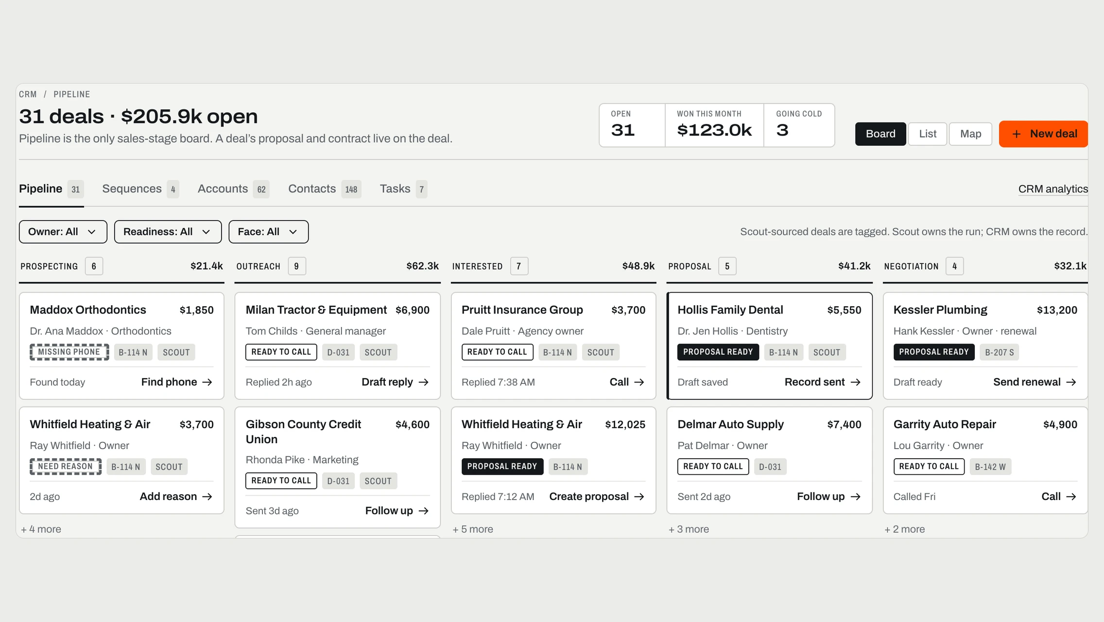 Gabie’s CRM pipeline: 31 open deals by stage, each tied to the board it is for