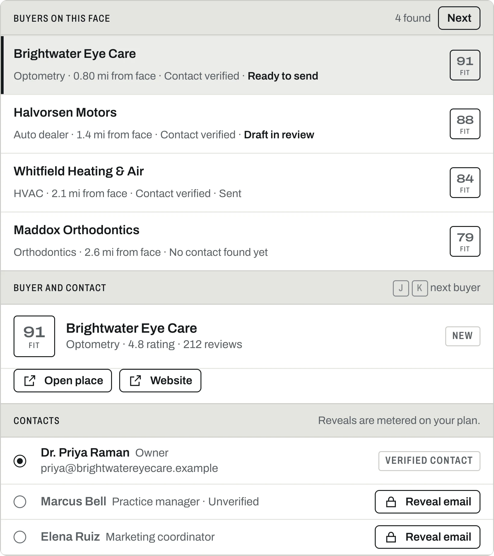 Buyers on B-114 N: Brightwater Eye Care, fit 91, ready to send; Halvorsen Motors, fit 88, draft in review; Whitfield Heating and Air, fit 84, sent; Maddox Orthodontics, fit 79, no contact found yet. Below, Brightwater Eye Care’s card with its rating and reviews, marked New, and its contacts: Dr. Priya Raman, owner, a verified contact; two more people with Reveal email.